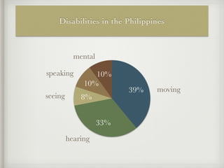 Magnitude of Hearing Problem
in the Philippines
• 2.04% prevelance of hearing
impairment
• 1.10% hearing disability
preval...