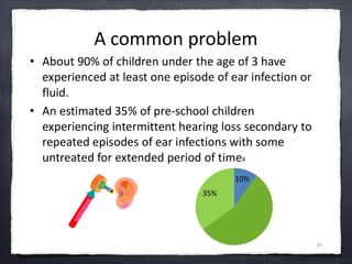 What is Known?
medically, a child is not considered
to have abnormal hearing until his/
her hearing is worse than 25 dB. B...