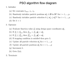 PSO algorithm flow diagram
 