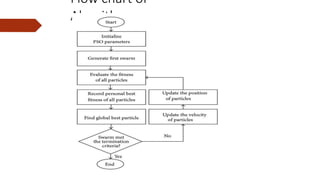 Flow chart of
Algorithm
 