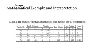 Mathematical Example and Interpretation
Example
Iteration 2nd:
 
