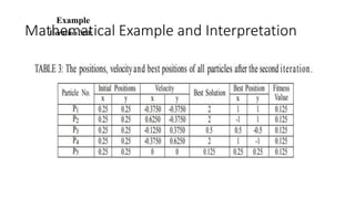 Mathematical Example and Interpretation
Example
Iteration 3rd:
 