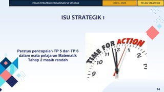 Peratus pencapaian TP 5 dan TP 6
dalam mata pelajaran Matematik
Tahap 2 masih rendah
ISU STRATEGIK 1
PELAN STRATEGIK ORGANISASI SK SETAPAK 2023 - 2025 PELAN STRATEGIK
14
 