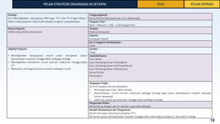 Strategi :
(S1) Meningkatkan pencapaian PBD bagi TP 5 dan TP 6 bagi Tahap 2
dalam mata pelajaran Matematik dengan program yang berkesan
Tanggungjawab :
Ketua Panitia Matematik dan Guru Matematik
Tempoh / Hari :
April – Februari ( 1:00 – 1:30 tengah hari)
Nama Program :
EMAS (Enjoy Maths And Solve)
Tempat :
Makmal Komputer
Sasaran :
Kumpulan Utarid
Kos / Anggaran Perbelanjaan :
Tiada
Objektif Program :
• Meningkatkan keupayaaan murid untuk menjawab soalan
penyelesaian masalah menggunakan pelbagai strategi.
• Meningkatkan kemahiran murid mencari maklumat menggunakan
ICT.
• Memupuk semangat kerjasama dalam kalangan murid.
Sumber :
Tiada
Jawantankuasa :
Guru Besar
Guru Penolong Kanan Pentadbiran
Guru Penolong Kanan Hal Ehwal Murid
Guru Penolong Kanan Kokurikulum
Ketua Panitia
Semua guru
Ringkasan Projek :
30 minit selepas sesi persekolahan.
• Bimbingan guru dan rakan sebaya.
• Membimbing murid mencari maklumat pelbagai strategi bagi soalan penyelesaian masalah daripada
laman sesawang.
• Latih tubi soalan penyelesaian menggunakan pelbagai strategi.
Pengurusan Risiko :
Bertembung dengan aktiviti sekolah yang tidak dijangka
Kaedah Pemantauan dan Pengukuran :
Murid mencapai sekurang-kurangnya TP 5.
Murid berupaya menyelesaikan masalah menggunakan sekurang-kurangnya 2 atau lebih strategi.
PELAN STRATEGIK ORGANISASI SK SETAPAK 2023 PELAN OPERASI
18
 