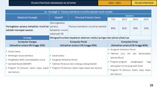 PELAN STRATEGIK ORGANISASI SK SETAPAK 2023 - 2025 PELAN STRATEGIK
Isu Strategik 3 : Peratus kehadiran murid ke sekolah masih rendah
Matlamat Strategik Objektif Petunjuk Prestasi Utama
Sasaran
TOV 2023 2024 2025
Peningkatan peratus kehadiran murid ke
sekolah mencapai sasaran.
Meningkatkan
peratus
kehadiran murid
sebanyak 5%
Peratus kehadiran murid ke sekolah
80% 85% 90% 95%
Strategi Mengoptimumkan kepakaran dalaman melalui jaringan dan jalinan pihak luar
Kumpulan Gangsa
(Kehadiran antara 0% hingga 30%)
Kumpulan Perak
(Kehadiran antara 31% hingga 60%)
Kumpulan Emas
(Kehadiran antara 61% hingga 80%)
• Ziarah Cakna
• Bimbingan secara berfokus
• Penglibatan NGO untuk kebajikan murid
• Gerobok Rezeki (MAIWP)
• Program 5S (Senyum, Salam, Sapa, Sopan
dan Santun)
• Ziarah Cakna
• Anugerah Kehadiran Penuh
• Taklimat Peraturan dan Undang-undang Sekolah
• Program 5S (Senyum, Salam, Sapa, Sopan dan Santun)
• Anugerah Kehadiran Penuh
• Taklimat Urus Diri dan Kemenjadian
Sahsiah Murid
• Program-program penghargaan bagi
pencapaian murid yang telah diraih
• Program 5S (Senyum, Salam, Sapa, Sopan
dan Santun)
29
 