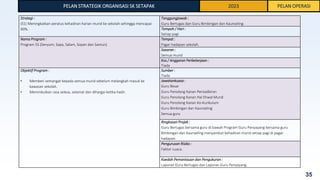 Strategi :
(S1) Meningkatkan peratus kehadiran harian murid ke sekolah sehingga mencapai
90%.
Tanggungjawab :
Guru Bertugas dan Guru Bimbingan dan Kaunseling.
Tempoh / Hari :
Setiap pagi
Nama Program :
Program 5S (Senyum, Sapa, Salam, Sopan dan Santun)
Tempat :
Pagar hadapan sekolah.
Sasaran :
Semua murid
Kos / Anggaran Perbelanjaan :
Tiada
Objektif Program :
• Memberi semangat kepada semua murid sebelum melangkah masuk ke
kawasan sekolah.
• Menimbulkan rasa selesa, selamat dan dihargai ketika hadir.
Sumber :
Tiada
Jawatankuasa :
Guru Besar
Guru Penolong Kanan Pentadbiran
Guru Penolong Kanan Hal Ehwal Murid
Guru Penolong Kanan Ko-Kurikulum
Guru Bimbingan dan Kaunseling
Semua guru
Ringkasan Projek :
Guru Bertugas bersama guru di bawah Program Guru Penyayang bersama guru
Bimbingan dan Kaunseling menyambut kehadiran murid setiap pagi di pagar
hadapan.
Pengurusan Risiko :
Faktor cuaca.
Kaedah Pemantauan dan Pengukuran :
Laporan Guru Bertugas dan Laporan Guru Penyayang.
PELAN STRATEGIK ORGANISASI SK SETAPAK 2023 PELAN OPERASI
35
 