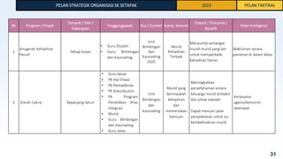 PELAN STRATEGIK ORGANISASI SK SETAPAK 2023 PELAN TAKTIKAL
Bil Program / Projek
Tempoh / Hari /
Kekerapan
Tanggungjawab Kos...