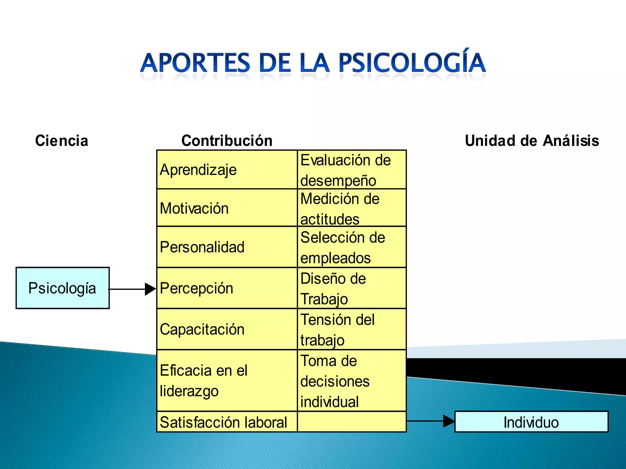 Ciencia Contribución Unidad de Análisis
Aprendizaje
Evaluación de
desempeño
Motivación
Medición de
actitudes
Personalidad
Selección de
empleados
Psicología Percepción
Diseño de
Trabajo
Capacitación
Tensión del
trabajo
Eficacia en el
liderazgo
Toma de
decisiones
individual
Satisfacción laboral Individuo
 