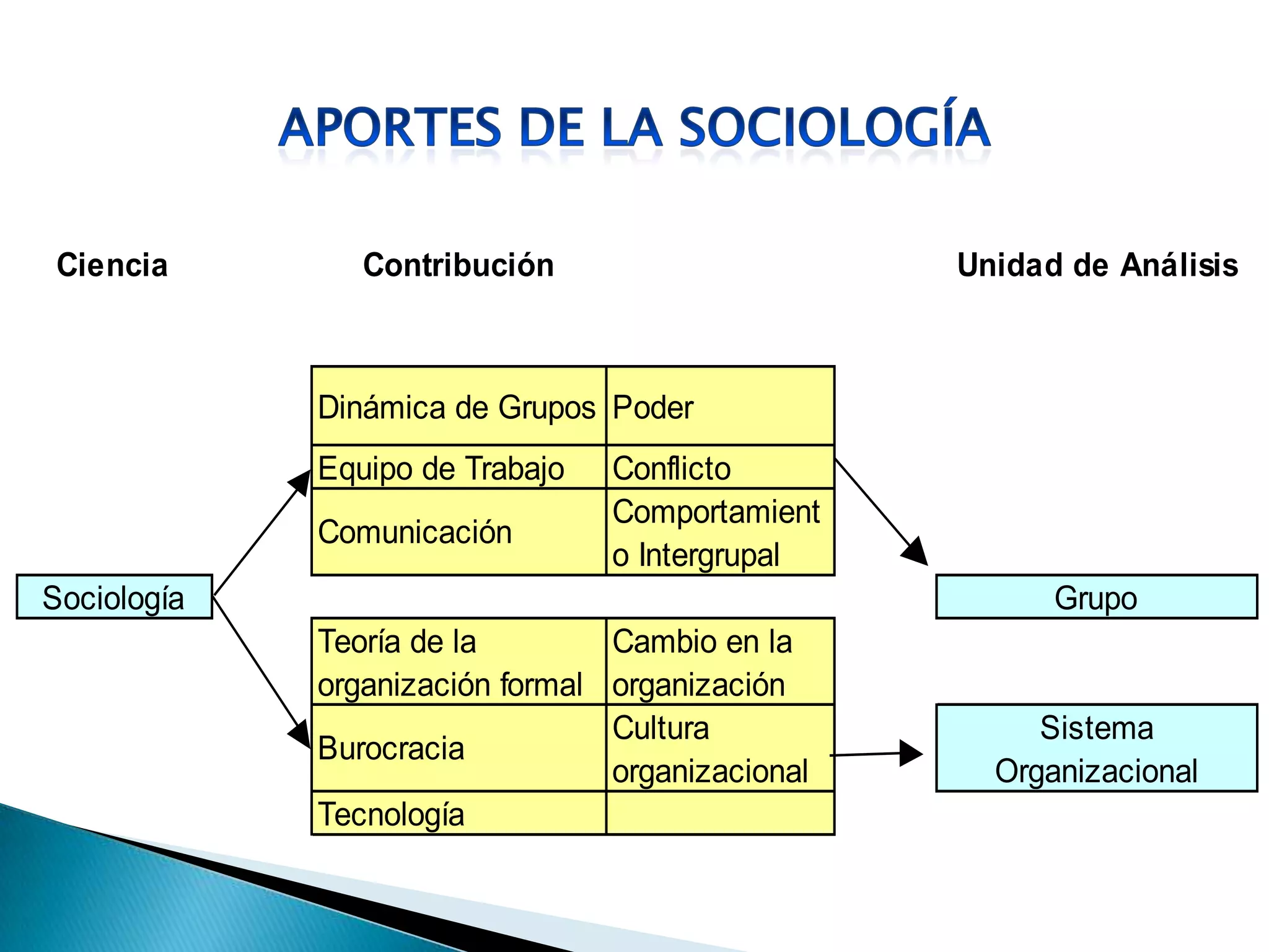 Ciencia Contribución Unidad de Análisis
Dinámica de Grupos Poder
Equipo de Trabajo Conflicto
Comunicación
Comportamient
o Intergrupal
Sociología Grupo
Teoría de la
organización formal
Cambio en la
organización
Burocracia
Cultura
organizacional
Sistema
Organizacional
Tecnología
 