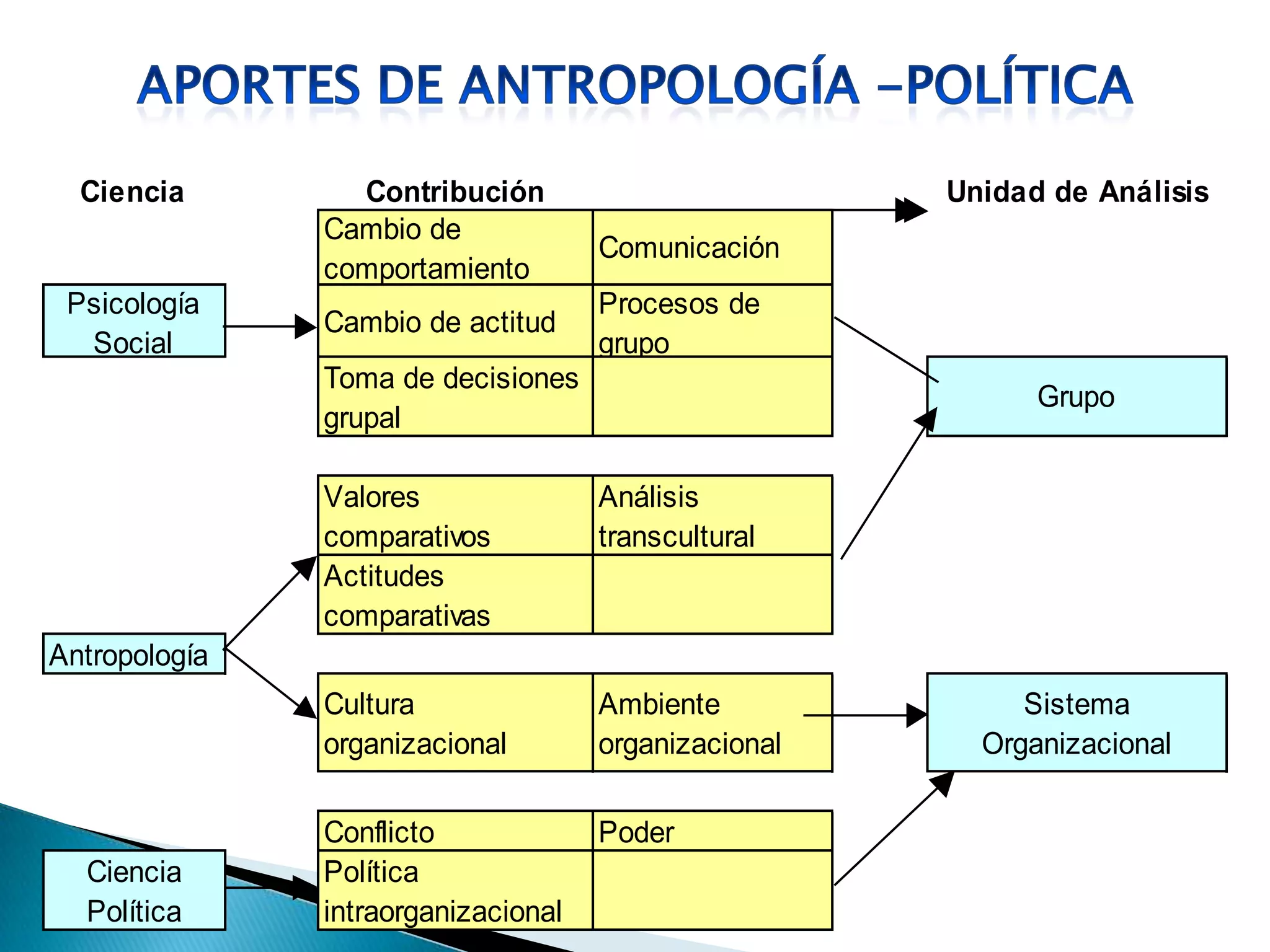 Ciencia Contribución Unidad de Análisis
Cambio de
comportamiento
Comunicación
Psicología
Social
Cambio de actitud
Procesos de
grupo
Toma de decisiones
grupal
Grupo
Valores
comparativos
Análisis
transcultural
Actitudes
comparativas
Antropología
Cultura
organizacional
Ambiente
organizacional
Sistema
Organizacional
Conflicto Poder
Ciencia
Política
Política
intraorganizacional
 