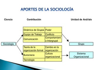 Ciencia Contribución Unidad de Análisis
Dinámica de Grupos Poder
Equipo de Trabajo Conflicto
Comunicación
Comportamient
o Intergrupal
Sociología Grupo
Teoría de la
organización formal
Cambio en la
organización
Burocracia
Cultura
organizacional
Sistema
Organizacional
Tecnología
 