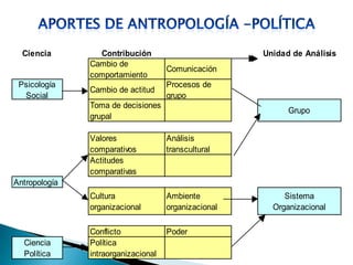 Ciencia Contribución Unidad de Análisis
Cambio de
comportamiento
Comunicación
Psicología
Social
Cambio de actitud
Procesos de
grupo
Toma de decisiones
grupal
Grupo
Valores
comparativos
Análisis
transcultural
Actitudes
comparativas
Antropología
Cultura
organizacional
Ambiente
organizacional
Sistema
Organizacional
Conflicto Poder
Ciencia
Política
Política
intraorganizacional
 