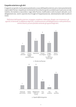 3
L’aspetto esteriore e gli altri
Il rapporto con gli altri risulta spesso penalizzato a causa dell’aspetto esteriore, più o meno pesantemente
colpito dalla Psoriasi. L’aspetto più strettamente fisico diventa quindi un problema per le persone con tale
malattia, che tendono a nascondere i segni della Psoriasi, modificando a volte le proprie abitudini, sia di
abbigliamento (es. vestiti coprenti) che di luoghi di frequentazione (es. allontanamento dalle località di
mare).
Definizioni dell’aspetto esteriore: vergogna, complesso, imbarazzo, disagio, non riconoscersi, gli
sguardi, le domande, la diffidenza degli altri, condizionamento nell’abbigliamento e nella pettinatura,
sentirsi diversi, provare fastidio sentendo gli sguardi degli altri.
Sentirsi
osservati
Disagio
con l'altro
sesso,
ﬁne della storia,
essere single
Pensano
sia contagiosa
DepressioneProvare
vergogna,
disagio,
imbarazzo, fastidio
Essere
allontanati
3
9
5
8
4
9
2.	 Gli altri e la Psoriasi
Vita
lavorativa
Vita
scolastica
Fare
sport
Abbigliamento
(capi scuri
e corti)
Andare
al mare
Andare dal
parrucchiere
2
8
4
1
1212
3.	 Aspetti difficili da gestire
 