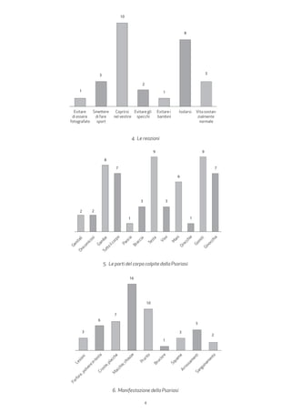 4
Vita sostan-
zialmente
normale
IsolarsiEvitare i
bambini
Evitare gli
specchi
Coprirsi
nel vestire
Smettere
di fare
sport
Evitare
di essere
fotografato
1
3
10
2
1
8
3
4.	 Le reazioni
Ginocchia
Gom
iti
Orecchie
M
ani
Viso
Testa
Braccia
Pancia
Tuttoilcorpo
Gam
be
Onicom
icosi
Genitali
2 2
8
7
1
3
9
3
6
1
9
7
5.	 Le parti del corpo colpite dalla Psoriasi
Sanguinam
ento
Arrossam
enti
Squam
e
Bruciore
Prurito
M
acchie,chiazze
Croste,placche
Forfora,polvereintesta
Lesioni
3
6
7
16
10
1
3
5
2
6.	 Manifestazione della Psoriasi
 