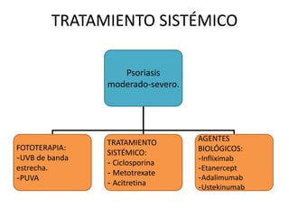 TRATAMIENTO SISTÉMICO

                   Psoriasis
                moderado-severo.




                TRATAMIENTO        AGENTES
FOTOTERAPIA:                       BIOLÓGICOS:
                SISTÉMICO:
-UVB de banda                      -Infliximab
                - Ciclosporina
estrecha.                          -Etanercept
                - Metotrexate
-PUVA                              -Adalimumab
                - Acitretina       -Ustekinumab
 