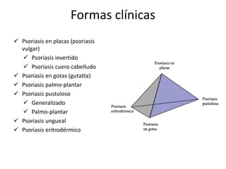 Formas clínicas
 Psoriasis en placas (psoriasis
  vulgar)
   Psoriasis invertido
   Psoriasis cuero cabelludo
 Psoriasis en gotas (gutatta)
 Psoriasis palmo-plantar
 Psoriasis pustuloso
   Generalizado
   Palmo-plantar
 Psoriasis ungueal
 Psoriasis eritrodérmico
 