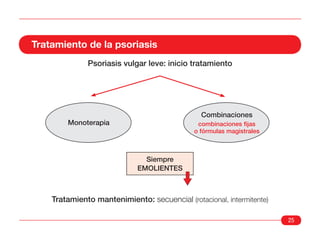 Tratamiento de la psoriasis
              Psoriasis vulgar leve: inicio tratamiento




                                                Combinaciones
        Monoterapia                            combinaciones fijas
                                              o fórmulas magistrales



                               Siempre
                             EMOLIENTES



    Tratamiento mantenimiento: secuencial (rotacional, intermitente)

                                                                       25
 