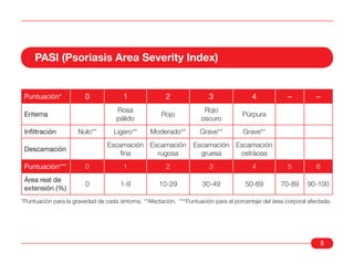 PASI (Psoriasis Area Severity Index)


 Puntuación*            0              1                2               3                4             –          –
                                    Rosa                              Rojo
 Eritema                                              Rojo                           Púrpura
                                    pálido                           oscuro
 Infiltración         Nulo**       Ligero**       Moderado**         Grave**         Grave**
                                 Escamación Escamación            Escamación Escamación
 Descamación
                                     fina     rugosa                gruesa    ostrácea
 Puntuación***          0              1                2               3                4             5          6
 Área real de
                        0             1-9            10-29            30-49           50-69         70-89     90-100
 extensión (%)
*Puntuación para la gravedad de cada síntoma. **Afectación. ***Puntuación para el porcentaje del área corporal afectada.




                                                                                                                      8
 