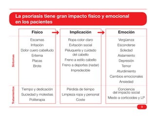 La psoriasis tiene gran impacto físico y emocional
               en los pacientes

                       Físico                 Implicación                 Emoción
                       Escamas               Ropa color claro             Vergüenza
                       Irritación            Evitación social             Esconderse
                 Dolor cuero cabelludo    Peluquería y cuidado             Soledad
                       Eritema                 del cabello                Aislamiento
Síntomas




                        Placas            Freno a estilo cabello           Depresión
                        Brote            Freno a deportes (nadar)           Temor
                                              Impredecible               Aturdimiento
                                                                     Cambios emocionales
                                                                           Ansiedad
Tratamientos




                 Tiempo y dedicación        Pérdida de tiempo              Conciencia
                                                                       del impacto social
                 Suciedad y molestias    Limpieza ropa y personal
                                                                    Miedo a corticoides y LP
                      Politerapia                 Coste

                                                                                            9
 