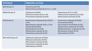 POTENCIA PRINCIPIO ACTIVO
BAJA (Grupo 1) Fluocortina (0,75%)
Hidrocortisona acetato (0.25, 0.5, 1, 2.5%)
MEDIA (Grupo 2) Clobetasona (0,05%)
Diclorisona acetato (0.25 y 1%)
Fluocinolona acetonido (0.01%)
Flupamesona (0.15 y 0.3%)
Hidrocortisona aceponato (0.127%)
Hidrocortisona butinato (0.1%)
ALTA (Grupo 3) Beclometasona dipropioinato (0.025 y
0.1%)
Betametasona valerato (0.05 y 0.1%)
Budesonida (0.025%)
Desoximetasona (0.25%)
Diflucortolona valerato (0.1%)
Fluclorolona acetonido (0.2%)
Fluocinolona acetonido (0.025%)
Fluocinonido (0.05%)
Fluocortolona monohidrato (0.2%)
Hidrocortisona aceponato (0.127%)
Metilprednisolona aceponato (0.1%)
Mometasona furoato (0.1%)
Prednicarbato (0.25%)
MUY ALTA (Grupo 4) Clobetasol propionato (0.05%)
Diflorasona diacetato (0.05%)
Diflucortolona valerato (0.3%)
Fluocinolona acetonido (0.2%)
Halometasona (0.05%)
 