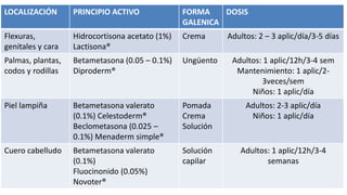 LOCALIZACIÓN PRINCIPIO ACTIVO FORMA
GALENICA
DOSIS
Flexuras,
genitales y cara
Hidrocortisona acetato (1%)
Lactisona®
Crema Adultos: 2 – 3 aplic/día/3-5 días
Palmas, plantas,
codos y rodillas
Betametasona (0.05 – 0.1%)
Diproderm®
Ungüento Adultos: 1 aplic/12h/3-4 sem
Mantenimiento: 1 aplic/2-
3veces/sem
Niños: 1 aplic/día
Piel lampiña Betametasona valerato
(0.1%) Celestoderm®
Beclometasona (0.025 –
0.1%) Menaderm simple®
Pomada
Crema
Solución
Adultos: 2-3 aplic/día
Niños: 1 aplic/día
Cuero cabelludo Betametasona valerato
(0.1%)
Fluocinonido (0.05%)
Novoter®
Solución
capilar
Adultos: 1 aplic/12h/3-4
semanas
 