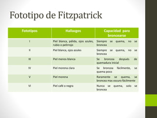 Fototipo de Fitzpatrick
Fototipos Hallazgos Capacidad para
broncearse
I Piel blanca, pálida, ojos azules,
rubio o pelirrojo
Siempre se quema, no se
broncea
II Piel blanca, ojos azules Siempre se quema, no se
broncea
III Piel menos blanca Se broncea después de
quemadura inicial
IV Piel morena clara Se broncea fácilmente, se
quema poco
V Piel morena Raramente se quema, se
broncea mas oscuro fácilmente
VI Piel café o negra Nunca se quema, solo se
broncea
 