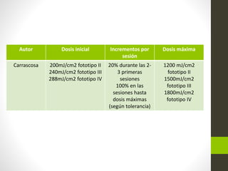 Autor Dosis inicial Incrementos por
sesión
Dosis máxima
Carrascosa 200mJ/cm2 fototipo II
240mJ/cm2 fototipo III
288mJ/cm2 fototipo IV
20% durante las 2-
3 primeras
sesiones
100% en las
sesiones hasta
dosis máximas
(según tolerancia)
1200 mJ/cm2
fototipo II
1500mJ/cm2
fototipo III
1800mJ/cm2
fototipo IV
 