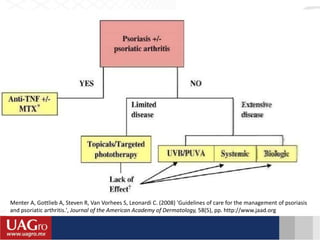 Menter A, Gottlieb A, Steven R, Van Vorhees S, Leonardi C. (2008) 'Guidelines of care for the management of psoriasis
and psoriatic arthritis.', Journal of the American Academy of Dermatology, 58(5), pp. http://www.jaad.org
 