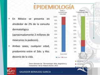 • En México se presenta en
alrededor de 2% de la consulta
dermatológica
(aproximadamente 2 millones de
mexicanos la padecen).
• Ambos sexos, cualquier edad,
predominio entre el 2do. y 4to.
decenio de la vida.
0%
10%
20%
30%
40%
50%
60%
70%
80%
90%
100%
Total de casos
(2 millones de
Mexicanos)
>20 (67%)
<20 (33%)
Niños (10-15%)
0%
10%
20%
30%
40%
50%
60%
70%
80%
90%
100%
Severidad
Leve Grave
Gráfica 1.
Frecuencia por
intensidad
Gráfica 2.
Frecuencia por edad
Datos obtenidos de: “Dermatología: Atlas, diagnóstico y
tratamiento.” del Dr. Roberto Arenas. 2013.
SALVADOR BERMUDEZ GARCIA
 