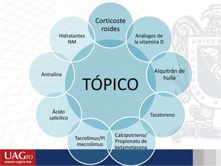 TÓPICO
Corticoste
roides
Análogos de
la vitamina D
Alquitrán de
hulla
Tazatoreno
Calcipotrieno/
Propionato de
betametasona
Tacrolimus/Pi
mecrolimus
Ácido
salicilico
Antralina
Hidratantes
NM
 