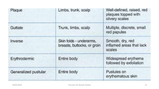 16/05/2020 Psoriasis (Dr Akshay Shetty) 13
 