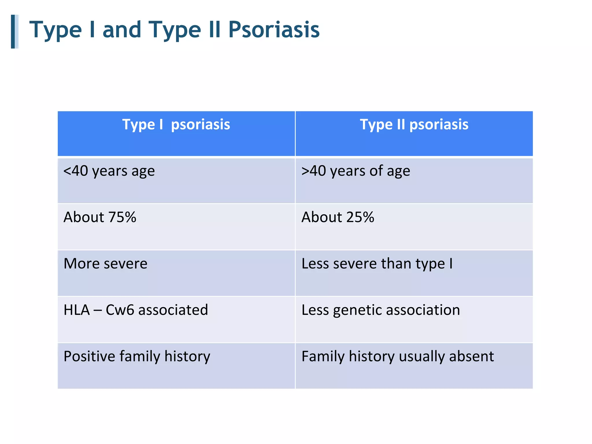 Type I and Type II Psoriasis
Type I psoriasis Type II psoriasis
<40 years age >40 years of age
About 75% About 25%
More severe Less severe than type I
HLA – Cw6 associated Less genetic association
Positive family history Family history usually absent
 