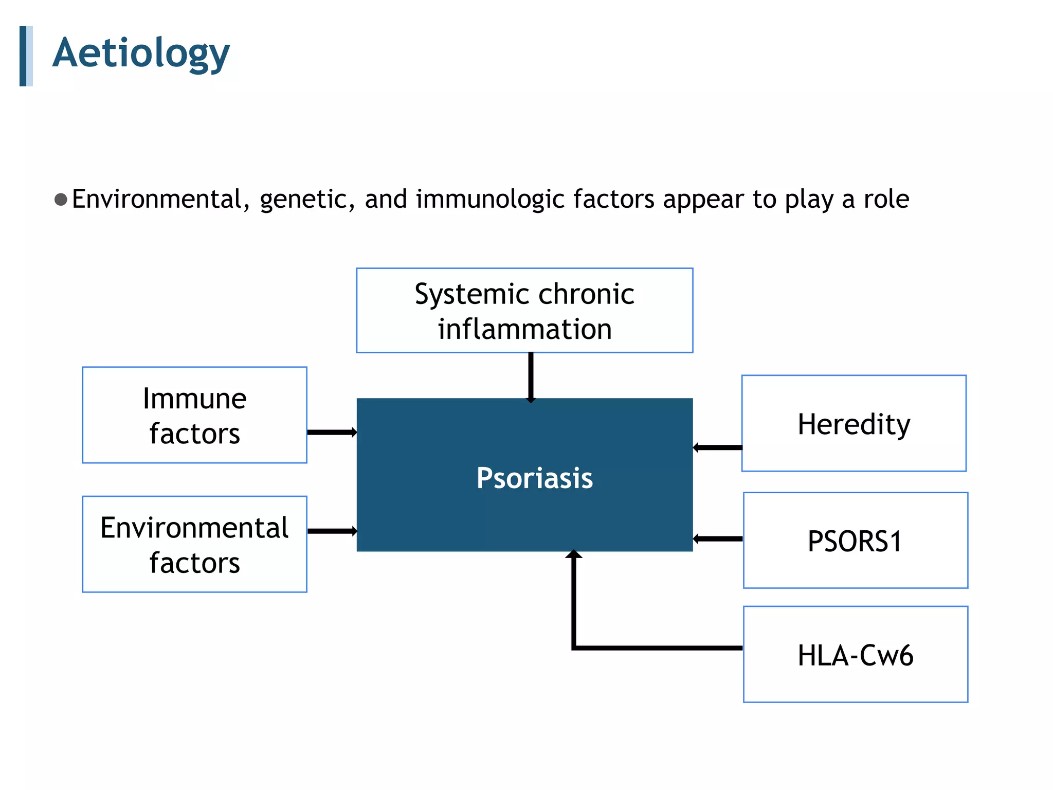 Aetiology
●Environmental, genetic, and immunologic factors appear to play a role
Systemic chronic
inflammation
• Psoriasis
Immune
factors
Environmental
factors
Heredity
PSORS1
HLA-Cw6
 