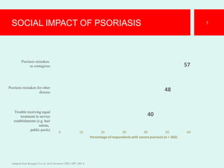 SOCIAL IMPACT OF PSORIASIS
40
48
57
0 10 20 30 40 50 60
Percentageofrespondents with severe psoriasis (n = 502)
Adapted from Krueger G et al. Arch Dermatol 2001; 137: 280–4.
5
Psoriasis mistaken for other
disease
Trouble receiving equal
treatment in service
establishments (e.g. hair
salons,
public pools)
Psoriasis mistaken
as contagious
 