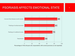 PSORIASIS AFFECTS EMOTIONAL STATE 6
 