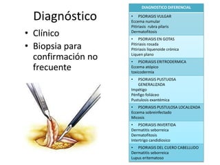 Diagnóstico 
• Clínico 
• Biopsia para 
confirmación no 
frecuente 
DIAGNOSTICO DIFERENCIAL 
• PSORIASIS VULGAR 
Eccema numular 
Pitiriasis rubra pilaris 
Dermatofitosis 
• PSORIASIS EN GOTAS 
Pitiriasis rosada 
Pitiriasis liquenoide crónica 
Liquen plano 
• PSORIASIS ERITRODERMICA 
Eccema atópico 
toxicodermia 
• PSORIASIS PUSTUOSA 
GENERALIZADA 
Impétigo 
Pénfigo foliáceo 
Pustulosis exantémica 
• PSORIASIS PUSTULOSA LOCALIZADA 
Eccema sobreinfectado 
Micosis 
• PSORIASIS INVERTIDA 
Dermatitis seborreica 
Dermatofitosis 
Intertrigo candidiosico 
• PSORIASIS DEL CUERO CABELLUDO 
Dermatitis seborreica 
Lupus eritematoso 
 