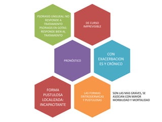 DE CURSO 
IMPREVISIBLE 
PSORIASIS UNGUEAL: NO 
PSORIASIS EN GOTAS: 
RESPONDE BIEN AL 
PRONÓSTICO 
EXACERBACION 
ES Y CRÓNICO 
LAS FORMAS 
ERITRODERMICAS 
Y PUSTULOSAS 
CON 
SON LAS MAS GRAVES, SE 
ASOCIAN CON MAYOR 
MORBILIDAD Y MORTALIDAD 
RESPONDE A 
TRATAMIENTO 
TRATAMIENTO 
FORMA 
PUSTULOSA 
LOCALIZADA: 
INCAPACITANTE 
 