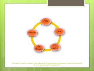 J Chalela M, C González A, L Castro G. Guías de Manejo de la Psoriasis- Consenso Colombiano. Asociación Colombiana de
                                       Dermatología y Cirugía Dermatológica 2008
 