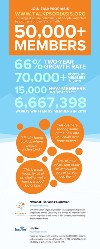 6,667,398WORDS WRITTEN BY MEMBERS IN 2014
50,000+
MEMBERS
JOIN TALKPSORIASIS
WWW.TALKPSORIASIS.ORG
The largest online community of people impacted
by psoriasis or psoriatic arthritis.
15,000 NEW MEMBERS
(JAN. 2014 TO 2015)
70,000+POSTS BY
MEMBERS
IN 2014
66%TWO-YEAR
GROWTH RATE
National Psoriasis Foundation
www.psoriasis.org
NPF is the world's largest organization serving people with psoriasis
and psoriatic arthritis. Our priority is to provide the information and
services for people to take control of their condition, while increasing
research to ﬁnd a cure.
Inspire
www.Inspire.com
Inspire is a company with an online community of 500,000+ patients
and caregivers. Inspire partners with over 100 nonproﬁt patient
advocacy organizations, including NPF.
“I ﬁnally found
a place where
people
understand.”
“Lots of good
advice and plenty
of sympathetic
ears when you
need them ”
“We are here
sharing some
of the best info
you could ever
hope to ﬁnd.”
“This is a safe
haven for all of
us whether we're
having a good
day or bad.”
 
