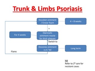 Trunk & Limbs Psoriasis
Dovobet ointment
/ Enstar foam
Diprosalic
ointment mocte
for thick plaques
Dovonex ointment
o.d / bd
NB
Refer to 2⁰ care for
resistant cases
4 – 8 weeks
For 4 weeks
Long term
+
Switch to
Flares
 