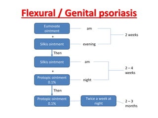 Flexural / Genital psoriasis
Eumovate
ointment
Silkis ointment
Protopic ointment
0.1%
Silkis ointment
Protopic ointment
0.1%
am
evening
night
am
Twice a week at
night
2 – 3
months
2 – 4
weeks
2 weeks
Then
Then
+
+
 