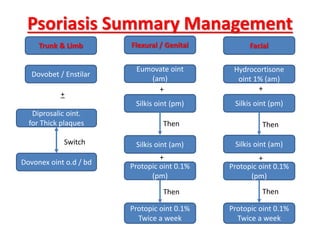 Psoriasis Summary Management
Flexural / Genital Facial
Silkis oint (pm)
Trunk & Limb
Protopic oint 0.1%
(pm)
Hydrocortisone
oint 1% (am)
Dovobet / Enstilar
Diprosalic oint.
for Thick plaques
Dovonex oint o.d / bd
Protopic oint 0.1%
Twice a week
Eumovate oint
(am)
Silkis oint (am)
Silkis oint (pm)
Protopic oint 0.1%
(pm)
Protopic oint 0.1%
Twice a week
+
Switch
+
Silkis oint (am)
+
+
+
Then
Then
Then
Then
 