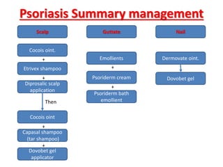 Psoriasis Summary management
Guttate Nail
Psoriderm cream
Scalp
Psoriderm bath
emollient
Dermovate oint.
Cocois oint.
Etrivex shampoo
Diprosalic scalp
application
Cocois oint
Capasal shampoo
(tar shampoo)
Dovobet gel
applicator
Emollients
Dovobet gel
+
+
Then
+
+
+
+
 