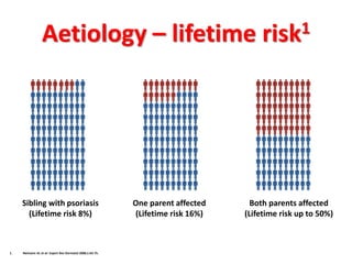 Aetiology – lifetime risk1
1. Neimann AL et al. Expert Rev Dermatol 2006;1:63-75.
Sibling with psoriasis
(Lifetime risk 8%)
One parent affected
(Lifetime risk 16%)
Both parents affected
(Lifetime risk up to 50%)
 