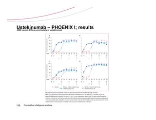 Ustekinumab of ustekinumab
2008 Lancet, Efficacy and safety
                                 – PHOENIX I; results




119   Competitive intelligence analysis
 