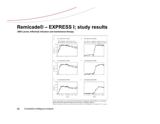 Remicade® – EXPRESS I; study results
2005 Lancet, Infliximab induction and maintenance therapy




76     Competitive intelligence analysis
 