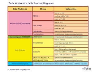 Sede Anatomica della Psoriasi Ungueale

       Sede Anatomica                          Clinica                               Valutazione

                                                                   lieve se n*<10

                                   PITTING                         medio se >10 n*<20

                                                                   grave se n*>20

                                                                   lieve se n*<1
   Matrice Ungueale PROSSIMALE
                                   Linee di BEAU                   medio se n*=2-3

                                                                   grave se n*>3

                                   ONICOMADESI                     spesso di origine traumatica

                                   TRACHIONICHIA                   stesso metodo di valutazione dell’onicolisi

   Matrice Ungueale INTERMEDIA     LEUCONICHIA                     stesso metodo di valutazione dell’onicolisi

                                                                   lieve se <2 mm

                                   IPERCHERATOSI                   moderata se pari a 2-3 mm

                                                                   grave se >3 mm

                                                                   lieve <25% area lamina ungueale
          Letto Ungueale
                                   ONICOLISI                       moderata >25% ma <50% area lamina ungueale

                                                                   grave >50% area lamina ungueale

                                   EMORRAGIE A SCHEGGIA            spesso di origine traumatica
                                   MACCHIE DI GOTTRON              stesso metodo di valutazione dell’onicolisi

      Matrice e Letto Ungueale     Combinazione di manifestazioni cliniche tipiche della matrice e del letto ungueale



n*: numero delle singole lesioni
 