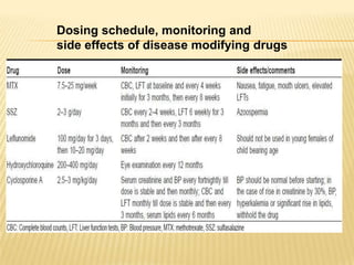 Dosing schedule, monitoring and
side effects of disease modifying drugs

 