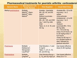 Pharmaceutical treatments for psoriatic arthritis: corticosteroid
Generic Name

Manufacturer U.S.
Trade Name(s)*

How Supplied

Usual Adult Dose

Methyl-prednisolone

Multiple
®
Medrol , Depo®
Medrol , Solu®
Medrol

Acetate - Injectable
IM—20, 40, and 80
mg/ml
Sodium succinate Injectable:
IM—40, 125, and 500
mg, 1 and 2 g vials
Oral:
Tabs—2, 4, 8, 16, and
32 mg

•Acetate:IM—10 to 80
mg every 1 to 2
weeks
•Intra-articular,
intralesional —4 to 80
mg every 1 to 5
weeks
•Sodium
succinate:IM—10 to
80 mg daily
•IV—10 to 40 mg
every 4 to 6 hours; up
to 30 mg/kg every 4
to 6 hours
•Oral:2 to 60 mg in 1
to 4 divided doses to
start, followed by
gradual reduction

Prednisone

Multiple
®
Deltasone ,
®
Sterapred ,
®
LiquiPred

Oral Solution—1 and
5 mg/ml
Tabs—1, 2.5, 5, 10,
20, and 50 mg

Use lowest effective
dose (5–60 mg/day)

Prednisolone

Multiple
®
Orapred ,

Oral Solution/Syrup—
5, 15, and 20 mg/5 ml

Use lowest effective
dose (5 to 7.5

®

 
