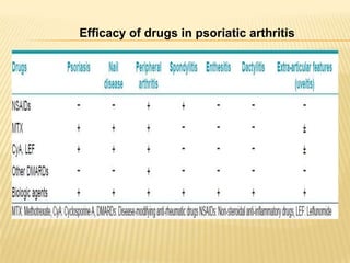 Efficacy of drugs in psoriatic arthritis

 